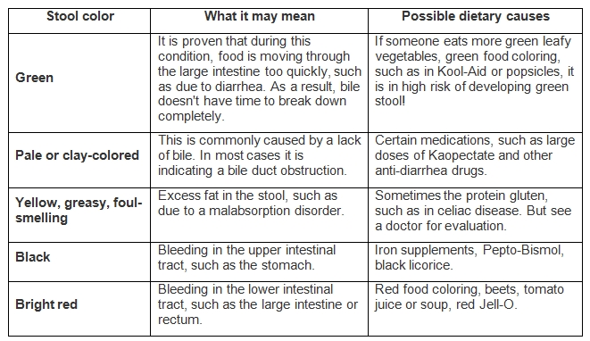 What foods make my poop green