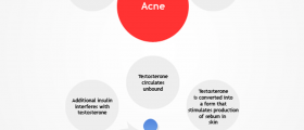 Acne and Carbs: Insulin Resistance Links Obesity and Acne, Study Shows