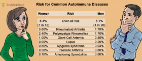 What Is Your Risk Of Autoimmune Disease?