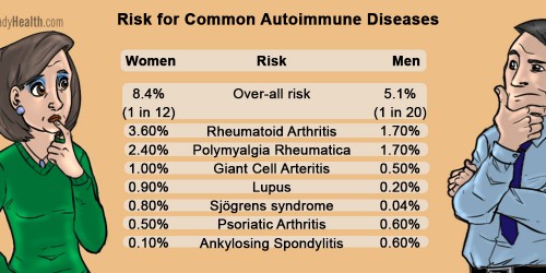 What Is Your Risk Of Autoimmune Disease?