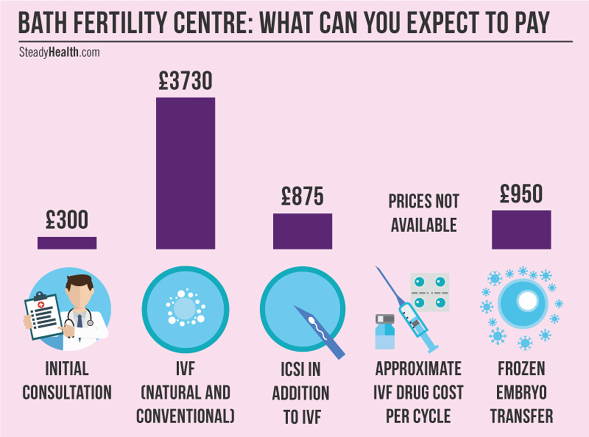 The Best Uk Fertility Clinics Where To Have Self Funded Ivf Treatment In Wales And West Country 2989
