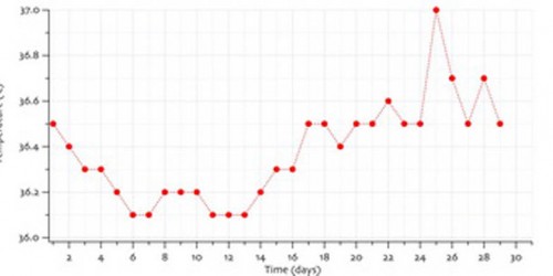 Trying To Conceive Cycle