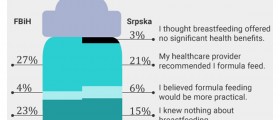 Subtle Sabotage Prevents Bosnian Mothers From Breastfeeding For Longer, SteadyHealth Survey Reveals