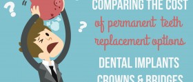 Comparing the Cost Of Permanent Teeth Replacement Options: Dental Implants, Crowns and Bridges