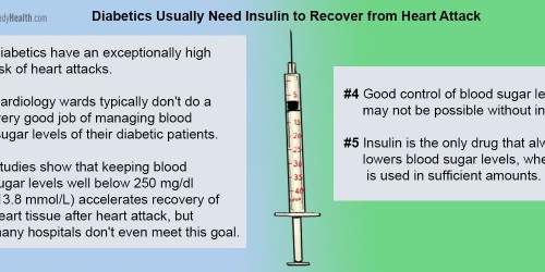 DIGAMi 1: New Study Says Diabetics Need Insulin, Not Pills, To Recover From Heart Attacks