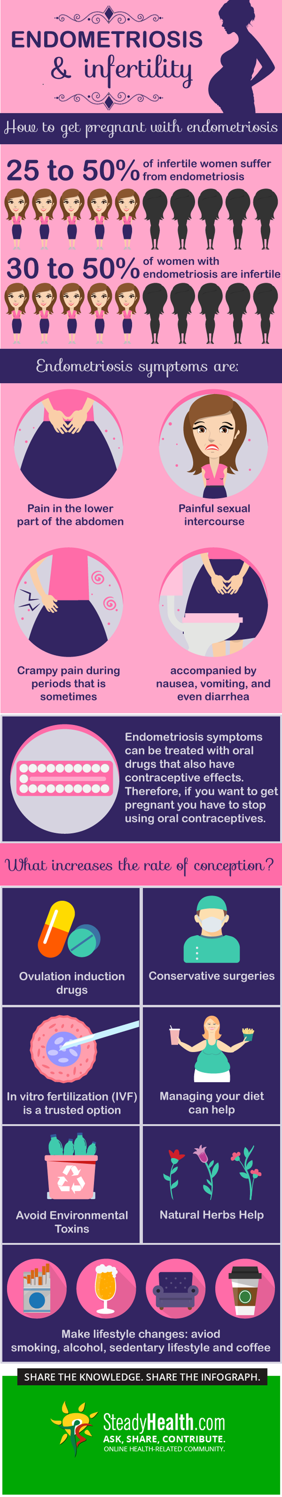 Endometriosis And Infertility: How To Get Pregnant With Endometriosis ...