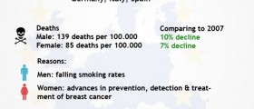 EU Cancer Mortality Predictions In 2012 Show Steady Decline