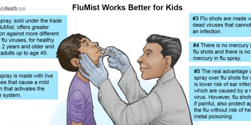 Flu Spray More Effective Than Flu Shots For Young Children