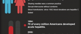 Hepatitis C Kills More Americans Than Hiv