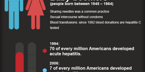 Hepatitis C Kills More Americans Than Hiv