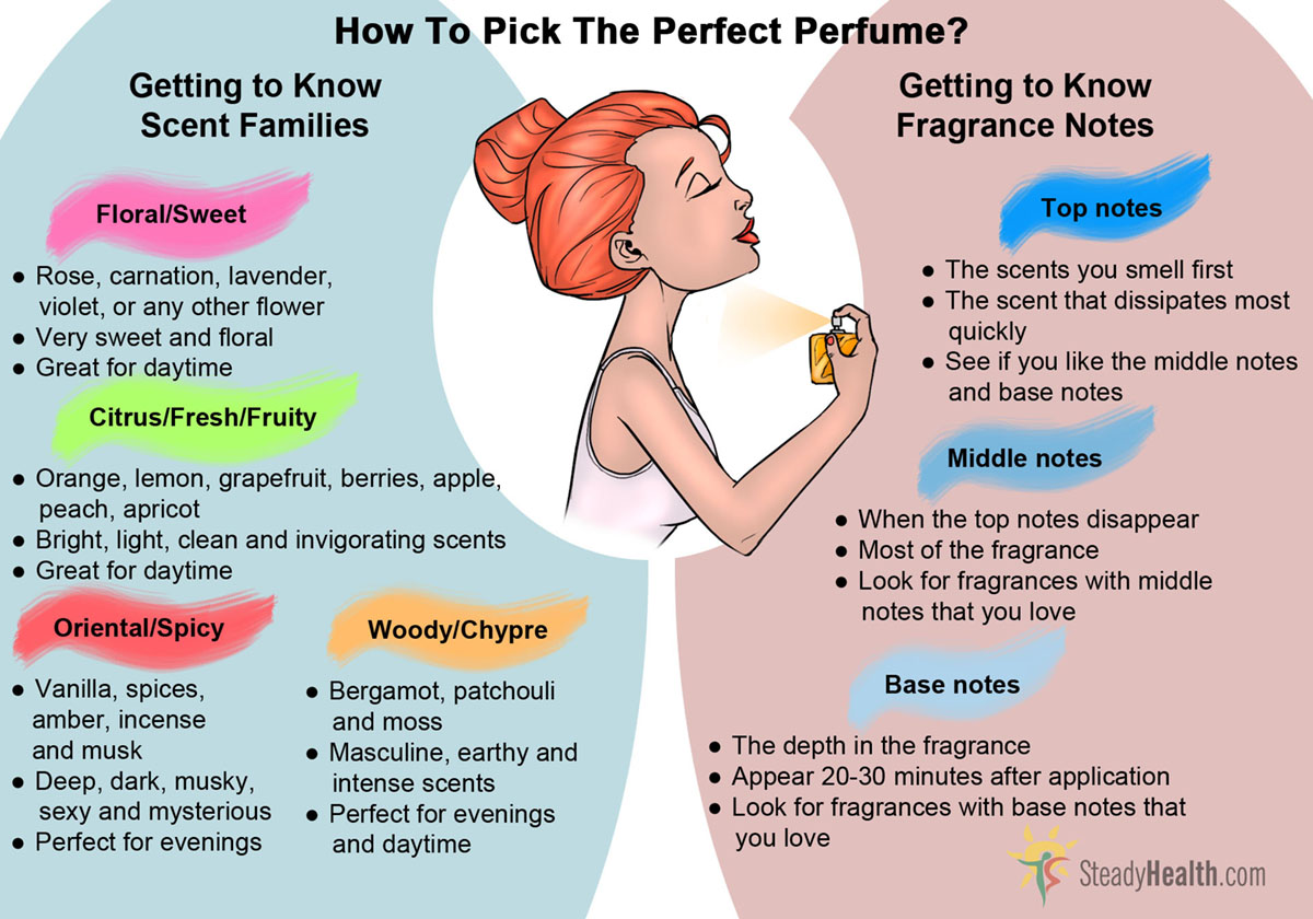 Heaven Scent How To Choose The Right Perfume Beauty Care Articles 