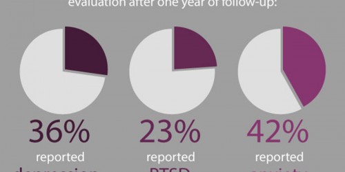 ICU Survivors Face High Risk Of Psychiatric Symptoms