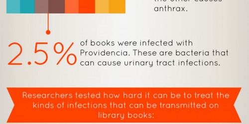 Library Books: Antibiotic-Resistant Disease-Laden Loan