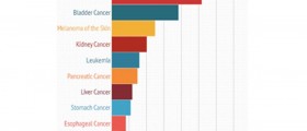 What Is Your Risk Of Developing Or Dying From Cancer?