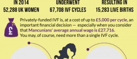 The Best Manchester Fertility Clinics For Private IVF Treatment: Which IVF Clinic Is Right For You?