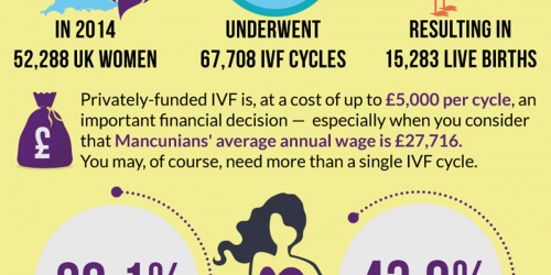 The Best Manchester Fertility Clinics For Private IVF Treatment: Which IVF Clinic Is Right For You?