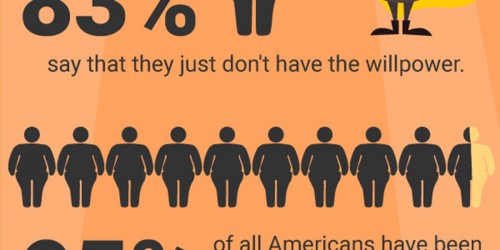 Obesity Is Genetic, But Americans Blame It on Lack of Willpower