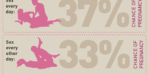 Fertility: Know Your Facts And Achieve Pregnancy