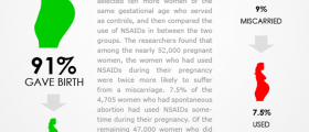 Can Painkillers Cause Miscarriage?