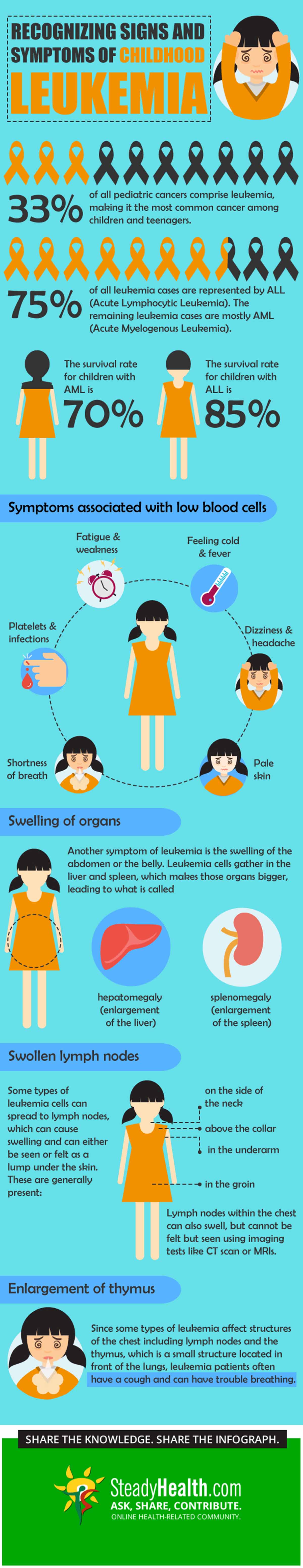 Recognizing Signs and Symptoms of Leukemia in Children | Cancer