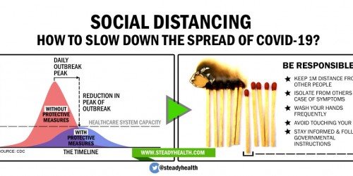 Social Distancing: Slow The Spread Of COVID-19 And Help Keep Your Healthcare System Running