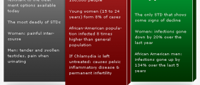 STDs are Still a Huge Problem in U.S.