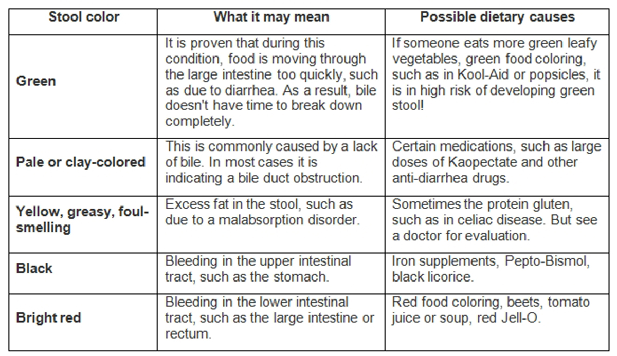 stool colors definition gastrointestinal disorders articles body