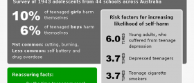 10% of Teenagers Self Harm