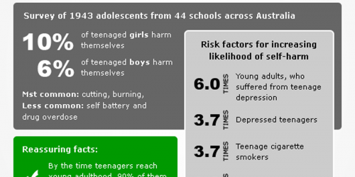 10% of Teenagers Self Harm
