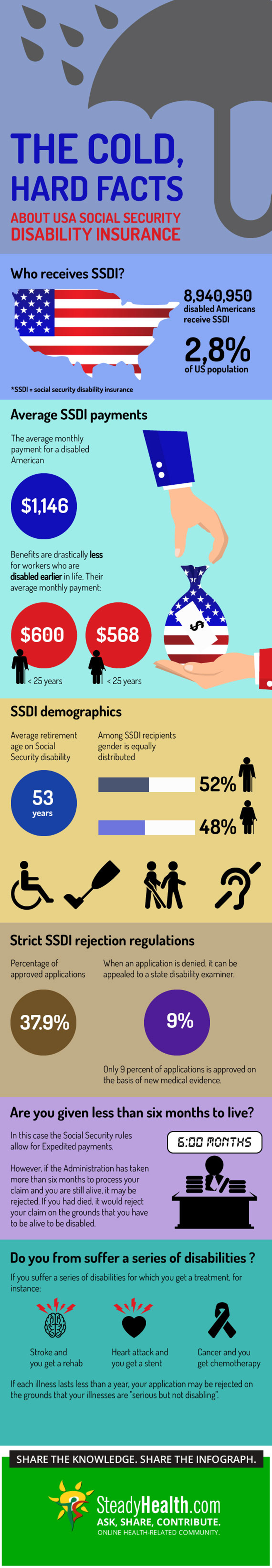 How Not To Get Rejected For Disability Retirement In The USA | Healthy 