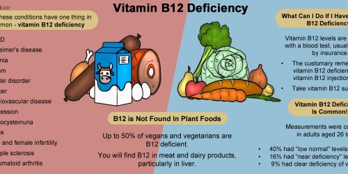 Vitamin B12 Deficiency: The Under-Reported Epidemic