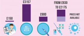The Best UK Fertility Clinics: Where To Have Self-Funded IVF Treatment In Wales And West Country?