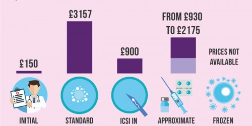 The Best UK Fertility Clinics: Where To Have Self-Funded IVF Treatment In Wales And West Country?