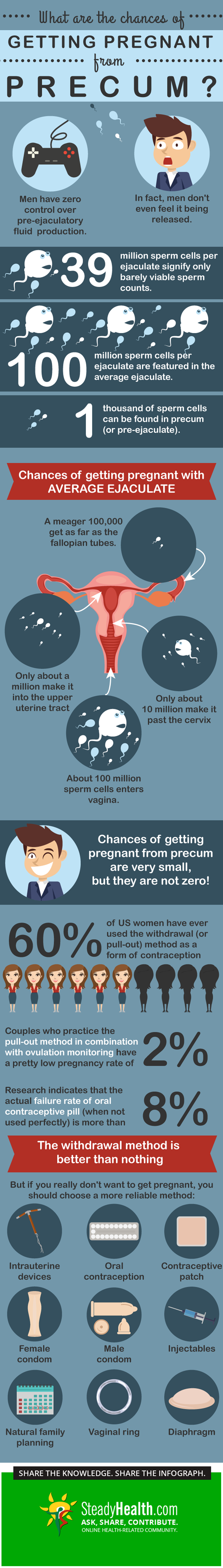 What Are Your Chances Of Getting Pregnant From Precum Hint