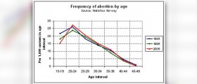 Abortion and breast cancer
