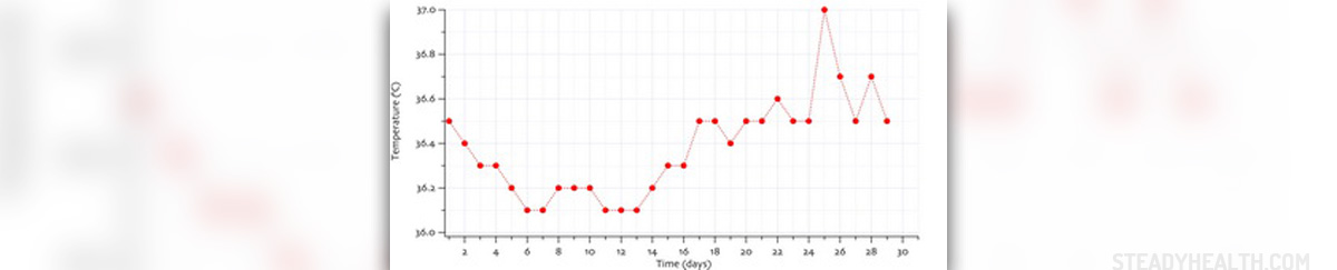 Menstrual Cycle Body Temperature Chart