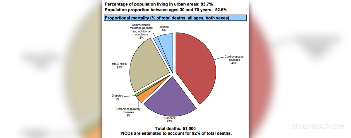 Facts about non-communicable disease | Well Being center | SteadyHealth.com