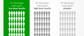 Insulin Spray Improves Memory in Alzheimer's Patients