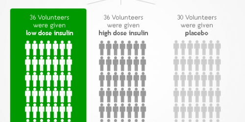Insulin Spray Improves Memory in Alzheimer's Patients