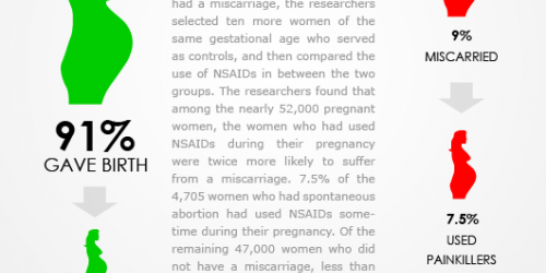Can Painkillers Cause Miscarriage?