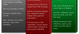 STDs are Still a Huge Problem in U.S.