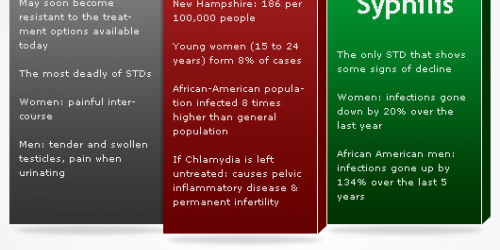 STDs are Still a Huge Problem in U.S.