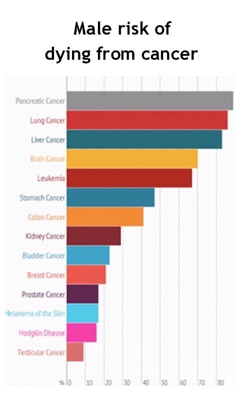 What Is Your Risk Of Developing Or Dying From Cancer? | Cancer Articles ...