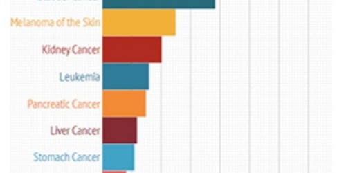 What Is Your Risk Of Developing Or Dying From Cancer?