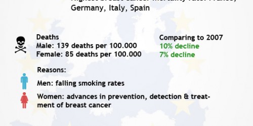 EU Cancer Mortality Predictions In 2012 Show Steady Decline