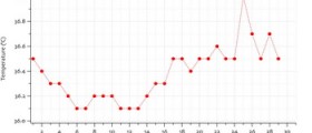 BBT Chart: Charting Basal Body Temperature