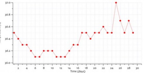 Trying To Conceive Cycle