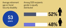 How Not To Get Rejected For Disability Retirement In The USA