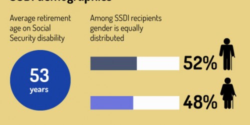 How Not To Get Rejected For Disability Retirement In The USA