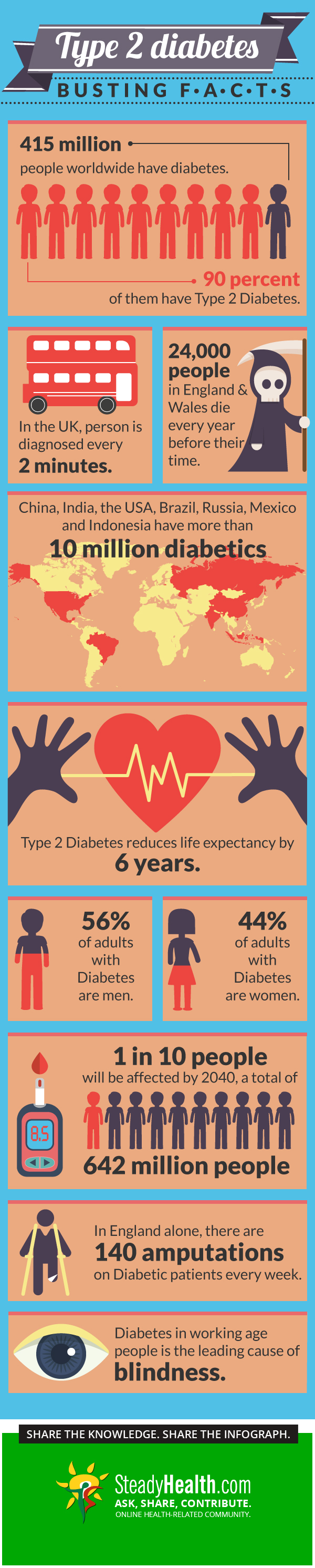 Type 2 Diabetes Myths Busted | Lymphatic & Endocrine system articles
